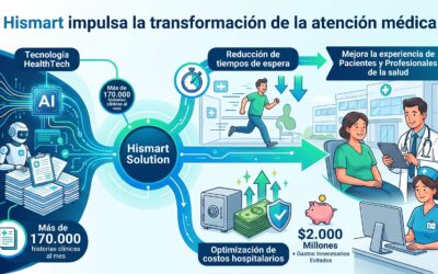 Hismart impulsa la transformación de la atención médica con tecnología que reduce tiempos de espera y optimiza costos hospitalarios